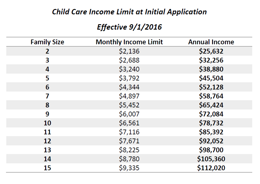 New Child Care Assistance Income Guidelines Could Allow for 31,000 ...