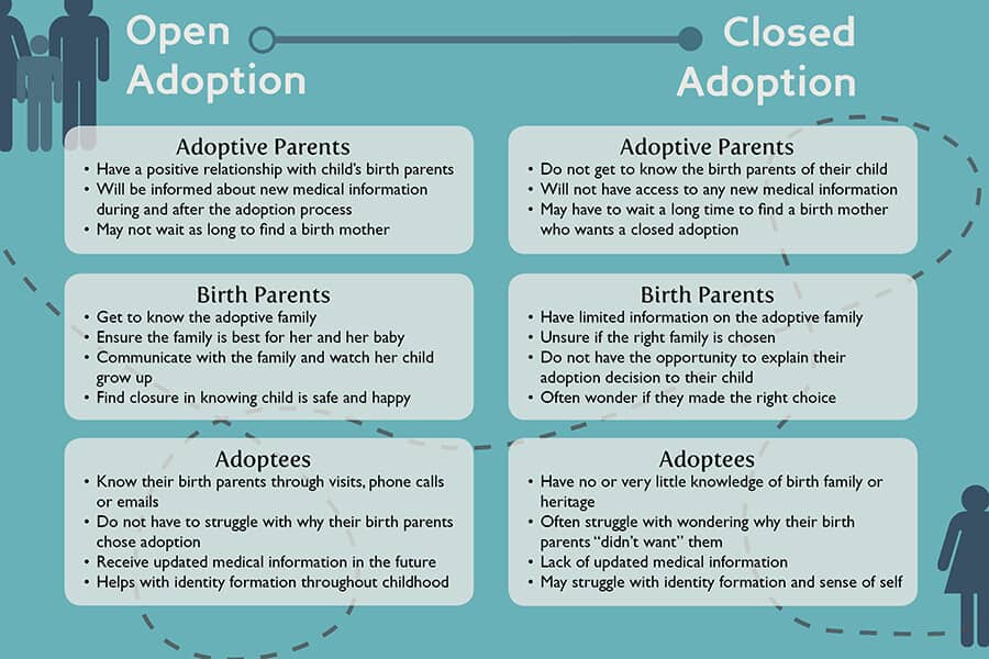 Open Adoption