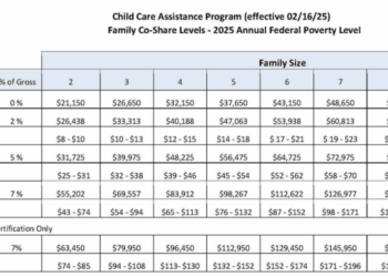Eligibility income limits, co-pays, raised for RI Child Care Assistance ...
