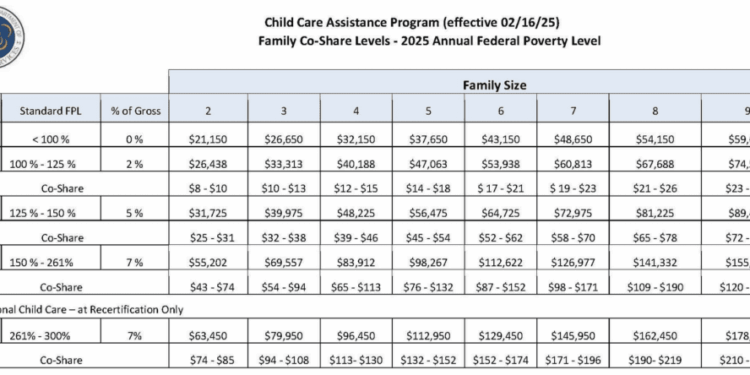 Eligibility income limits, co-pays, raised for RI Child Care Assistance ...