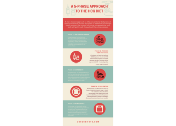 INFOGRAPH: STAGES OF WEIGHT LOSS WITH HCG - Westchester BrainCore ...