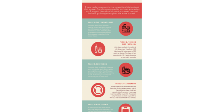 INFOGRAPH: STAGES OF WEIGHT LOSS WITH HCG - Westchester BrainCore ...